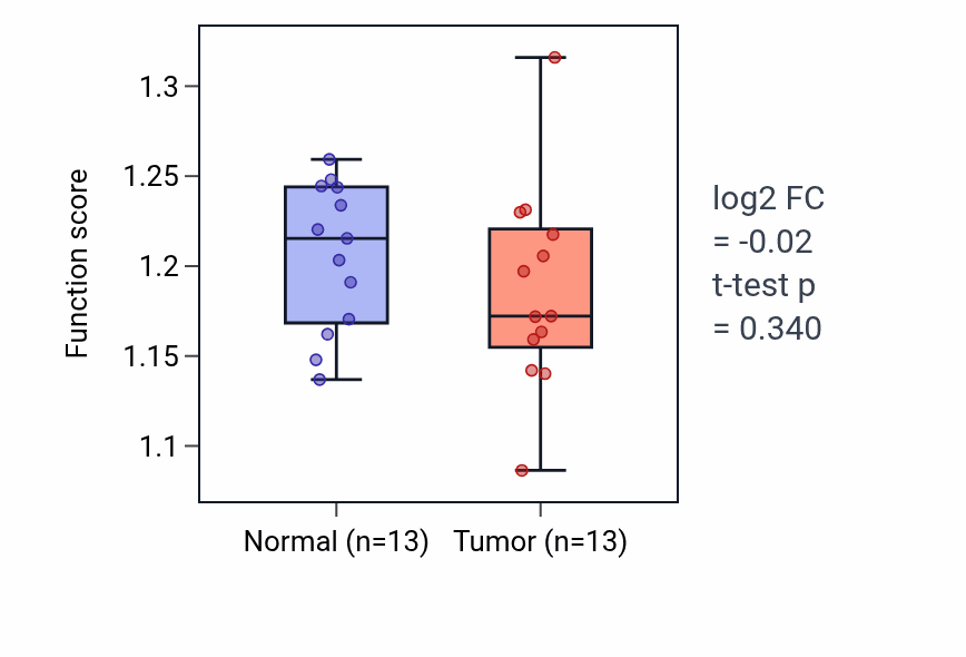 Tumor-vs-normal pathway-activity box plot for Extracellular vesicle biogenesis in KIRC.