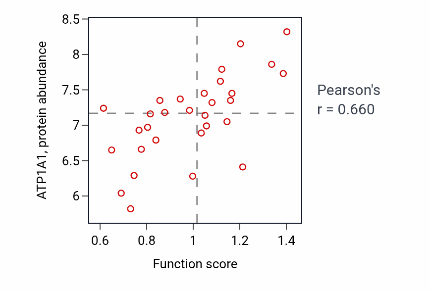 Per-sample scatter of Export across plasma membrane activity vs ATP1A1 in PANCREAS.