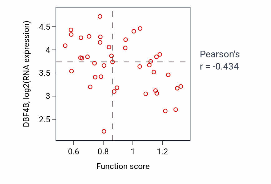 Per-sample scatter of Export across plasma membrane activity vs DBF4B in LARGE_INTESTINE.