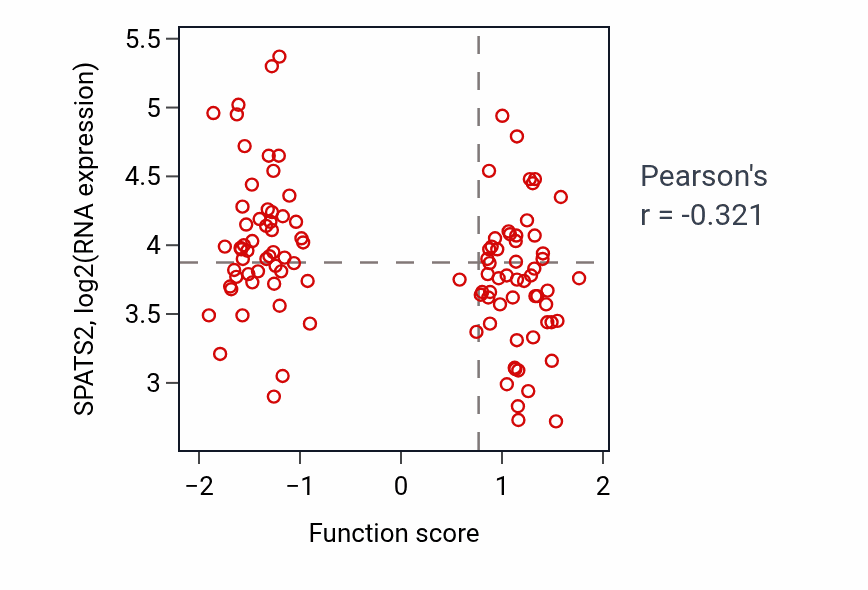 Per-sample scatter of Export across plasma membrane activity vs SPATS2 in LUAD.