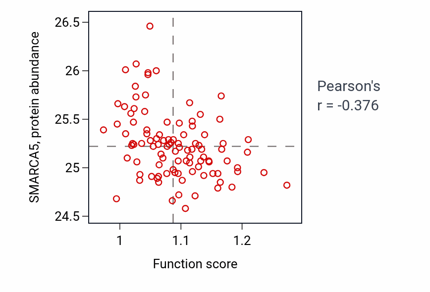 Per-sample scatter of Export across plasma membrane activity vs SMARCA5 in GBM.