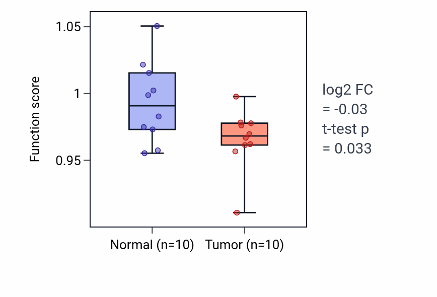 Tumor-vs-normal pathway-activity box plot for Export across plasma membrane in BLCA.