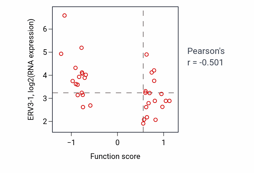 Per-sample scatter of Positive regulation of lymphocyte chemotaxis activity vs ERV3-1 in CNS.