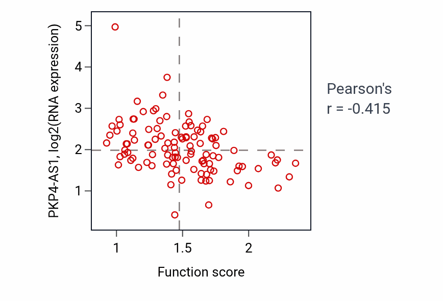 Per-sample scatter of Positive regulation of lymphocyte chemotaxis activity vs PKP4-AS1 in HNSC.