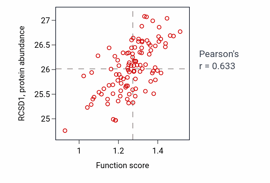 Per-sample scatter of Positive regulation of lymphocyte chemotaxis activity vs RCSD1 in LSCC.