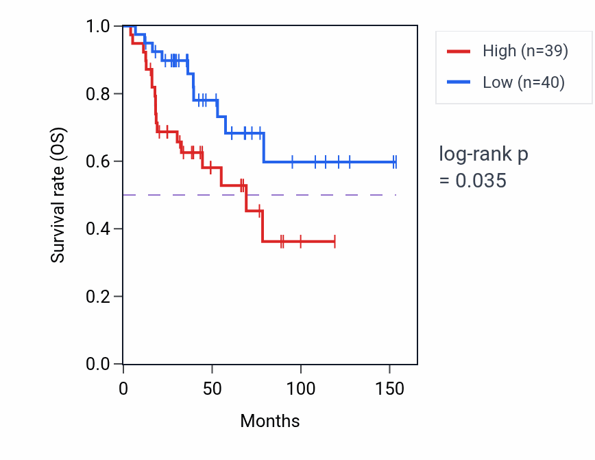 Kaplan&ndash;Meier survival curve for Positive regulation of lymphocyte chemotaxis pathway activity in ACC: high vs low activity groups.