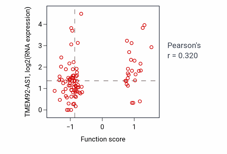 Per-sample scatter of Oligopeptide import across plasma membrane activity vs TMEM92-AS1 in CCRCC.