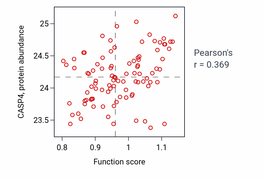 Per-sample scatter of Oligopeptide import across plasma membrane activity vs CASP4 in UCEC.