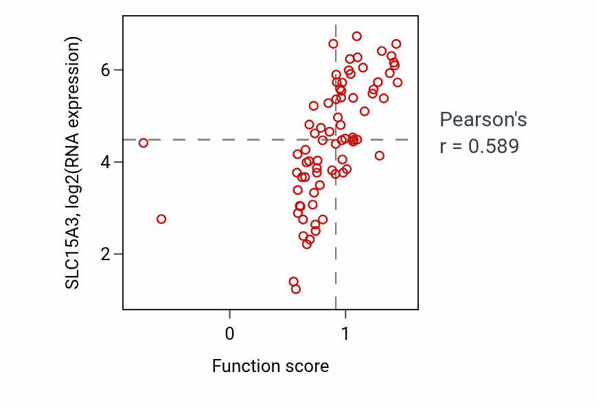 Per-sample scatter of Oligopeptide import across plasma membrane activity vs SLC15A3 in SCLC.