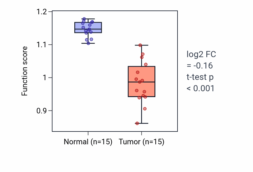 Tumor-vs-normal pathway-activity box plot for Oligopeptide import across plasma membrane in LUAD.