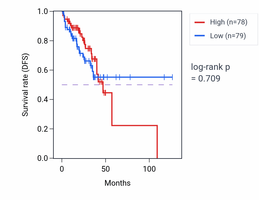 Kaplan&ndash;Meier survival curve for Oligopeptide import across plasma membrane pathway activity in READ.