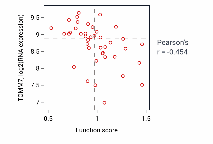 Per-sample scatter of Regulation of long-chain fatty acid import into cell activity vs TOMM7 in LARGE_INTESTINE.