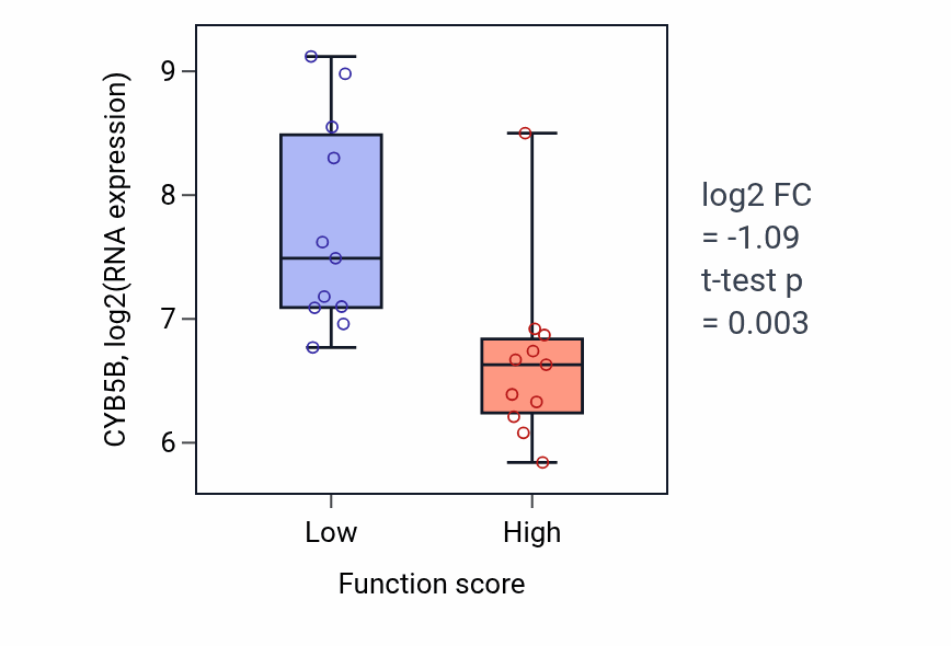 Box plot of CYB5B in Regulation of long-chain fatty acid import into cell-low vs -high samples in SOFT_TISSUE.