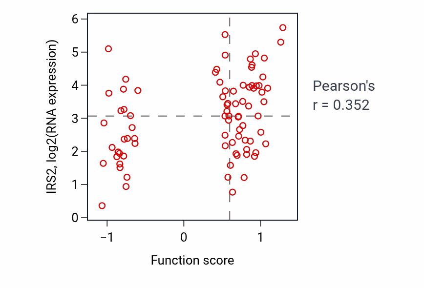 Per-sample scatter of Regulation of long-chain fatty acid import into cell activity vs IRS2 in OV.