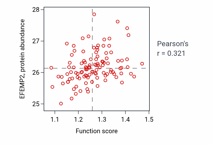 Per-sample scatter of Regulation of long-chain fatty acid import into cell activity vs EFEMP2 in LSCC.