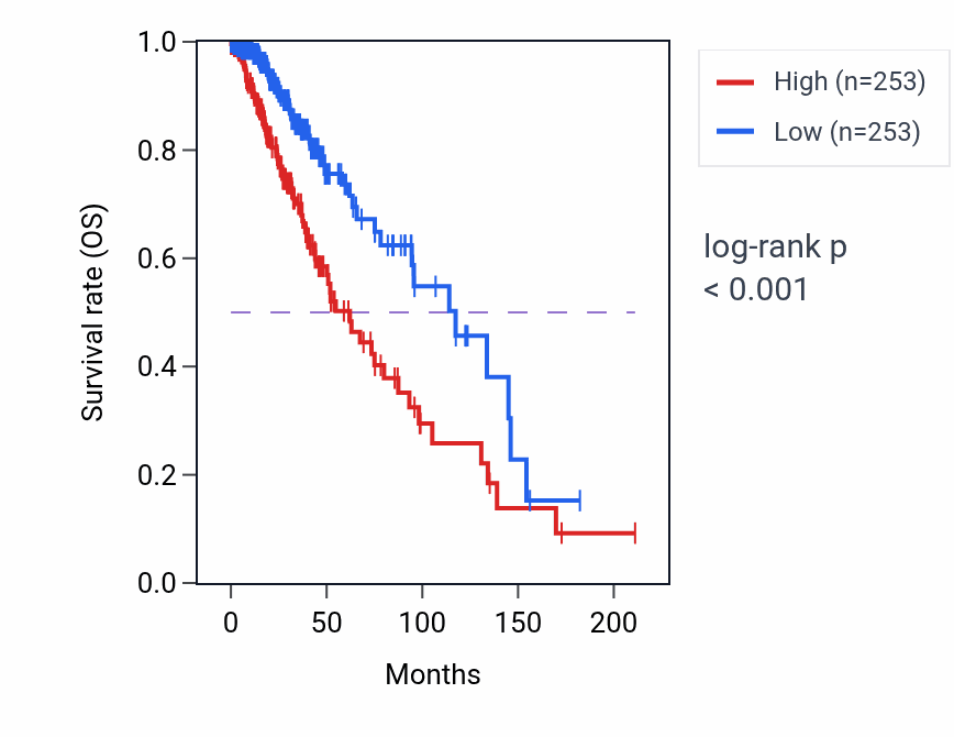 Kaplan&ndash;Meier survival curve for Regulation of long-chain fatty acid import into cell pathway activity in LGG: high vs low activity groups.