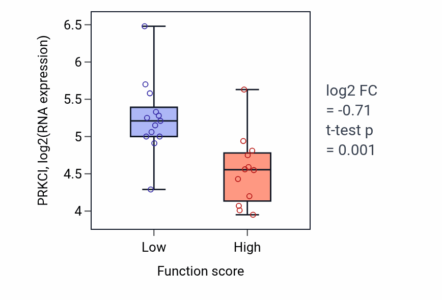 Box plot of PRKCI in Regulation of translation at synapse-low vs -high samples in LUNG_SCLC.