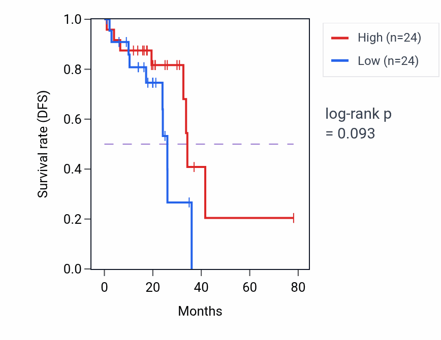 Kaplan&ndash;Meier survival curve for Regulation of translation at synapse pathway activity in READ: high vs low activity groups.