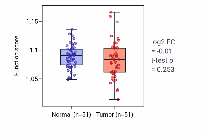 Tumor-vs-normal pathway-activity box plot for Regulation of translation at synapse in KIRC.