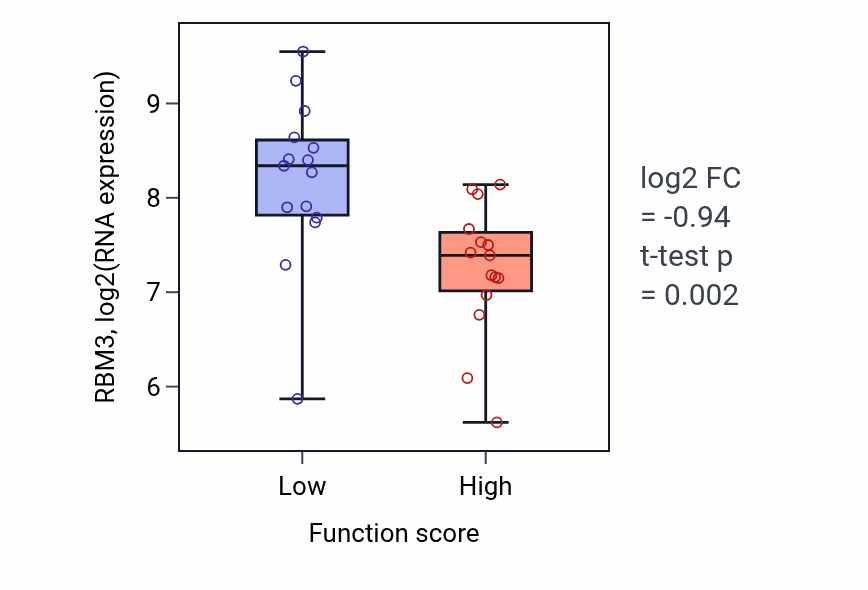 Box plot of RBM3 in Regulation protein catabolic process at synapse-low vs -high samples in PANCREAS.
