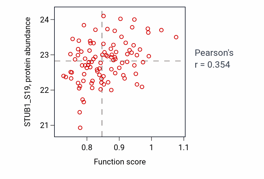 Per-sample scatter of Regulation protein catabolic process at synapse activity vs STUB1_S19 in COAD.
