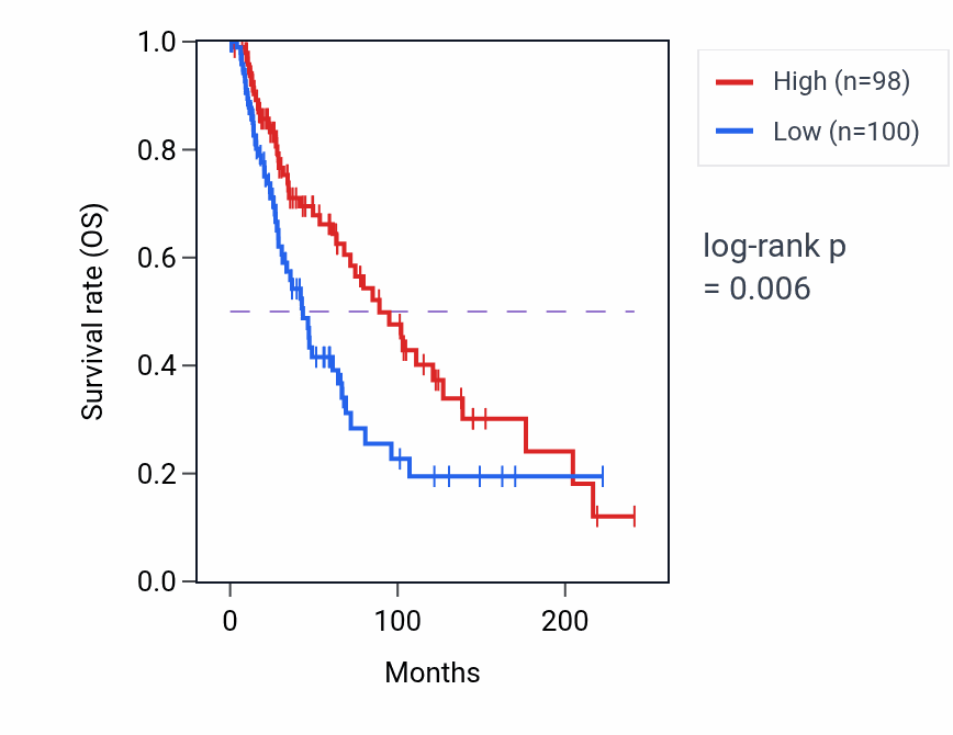Kaplan&ndash;Meier survival curve for Regulation protein catabolic process at synapse pathway activity in SKCM.