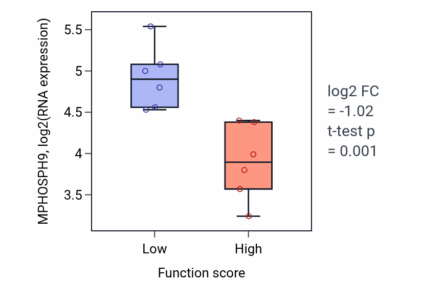 Box plot of MPHOSPH9 in Aminophospholipid translocation-low vs -high samples in URINARY_TRACT.