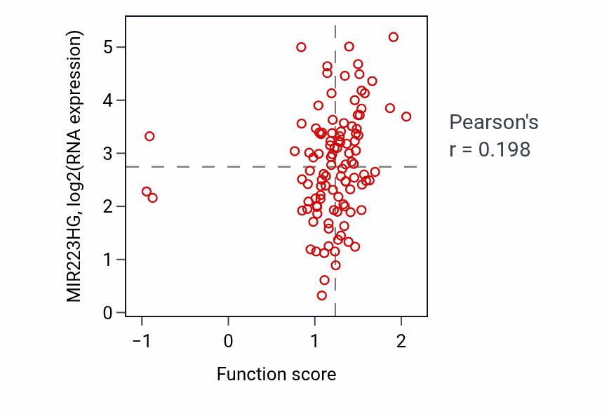 Per-sample scatter of Aminophospholipid translocation activity vs MIR223HG in LSCC.