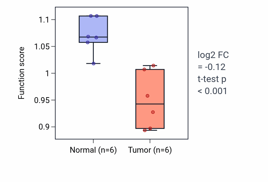 Tumor-vs-normal pathway-activity box plot for Aminophospholipid translocation in KIRC.