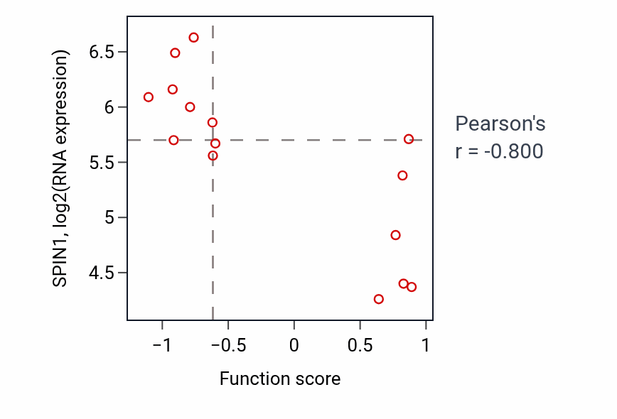 Per-sample scatter of Lipid export from cell activity vs SPIN1 in BREAST.