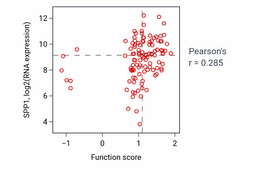 Per-sample scatter of Lipid export from cell activity vs SPP1 in LSCC.