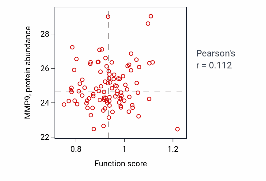 Per-sample scatter of Lipid export from cell activity vs MMP9 in GBM.