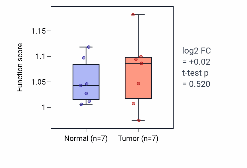 Tumor-vs-normal pathway-activity box plot for Lipid export from cell in KICH.