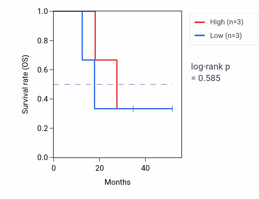 Kaplan&ndash;Meier survival curve for Lipid export from cell pathway activity in UCS.
