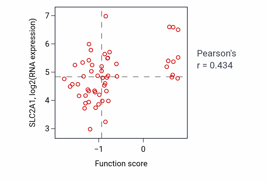 Per-sample scatter of Lipid import into cell activity vs SLC2A1 in BLOOD_Leukemia.