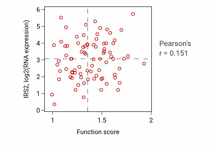 Per-sample scatter of Lipid import into cell activity vs IRS2 in OV.
