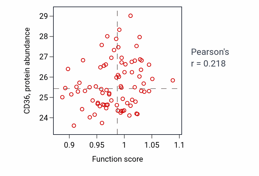 Per-sample scatter of Lipid import into cell activity vs CD36 in OV.