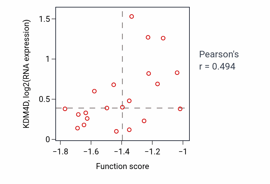 Per-sample scatter of Cyclic-GMP-AMP transmembrane import across plasma membrane activity vs KDM4D in LARGE_INTESTINE.