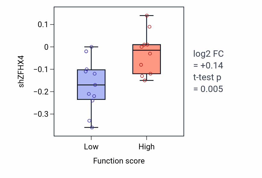 Box plot of ZFHX4 in Cyclic-GMP-AMP transmembrane import across plasma membrane-low vs -high samples in BREAST.
