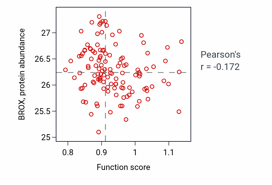 Per-sample scatter of Cyclic-GMP-AMP transmembrane import across plasma membrane activity vs BROX in BRCA.
