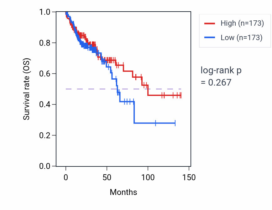 Kaplan&ndash;Meier survival curve for Cyclic-GMP-AMP transmembrane import across plasma membrane pathway activity in COAD: high vs low activity groups.