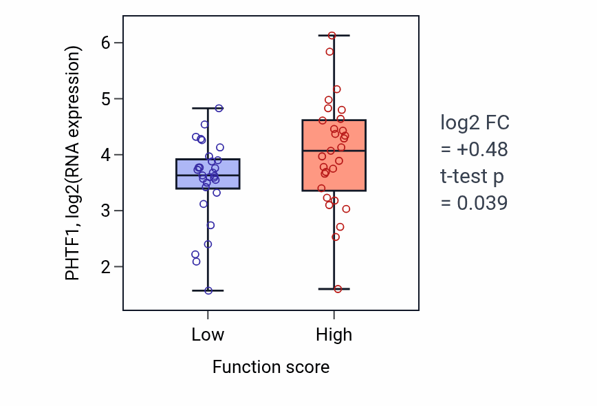 Box plot of PHTF1 in Antibacterial innate immune response-low vs -high samples in LUNG_NSCLC_LUAD.
