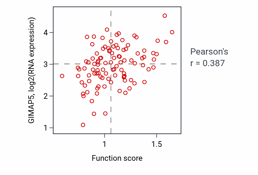 Per-sample scatter of Antibacterial innate immune response activity vs GIMAP5 in CCRCC.