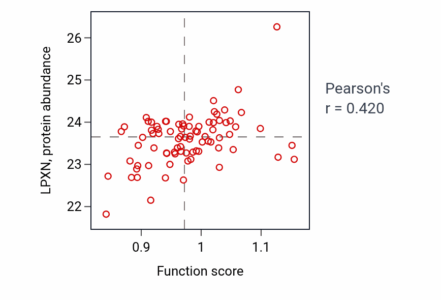 Per-sample scatter of Antibacterial innate immune response activity vs LPXN in OV.