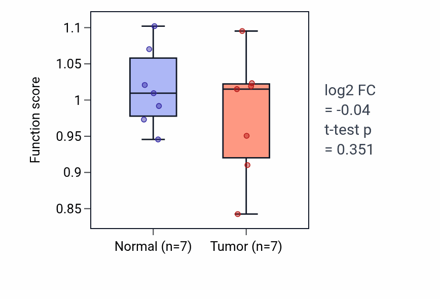 Tumor-vs-normal pathway-activity box plot for Antibacterial innate immune response in BLCA.