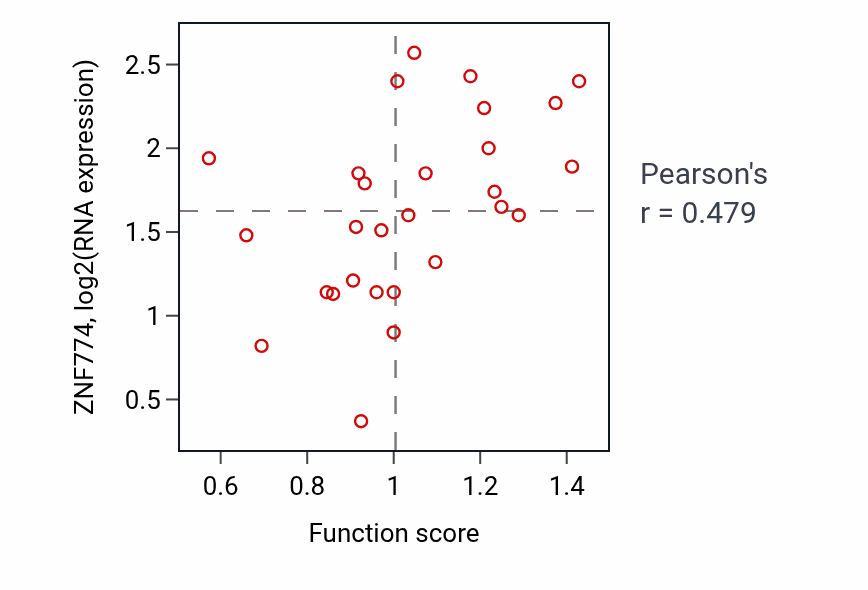 Per-sample scatter of Antiviral innate immune response activity vs ZNF774 in OESOPHAGUS.