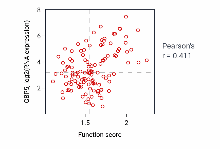 Per-sample scatter of Antiviral innate immune response activity vs GBP5 in BRCA.