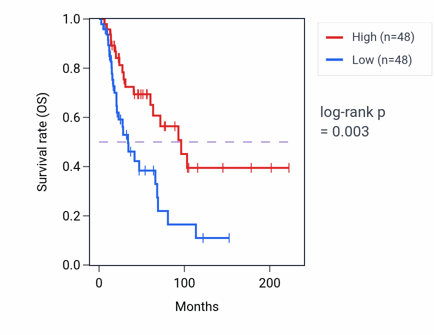 Kaplan&ndash;Meier survival curve for Antiviral innate immune response pathway activity in SKCM: high vs low activity groups.