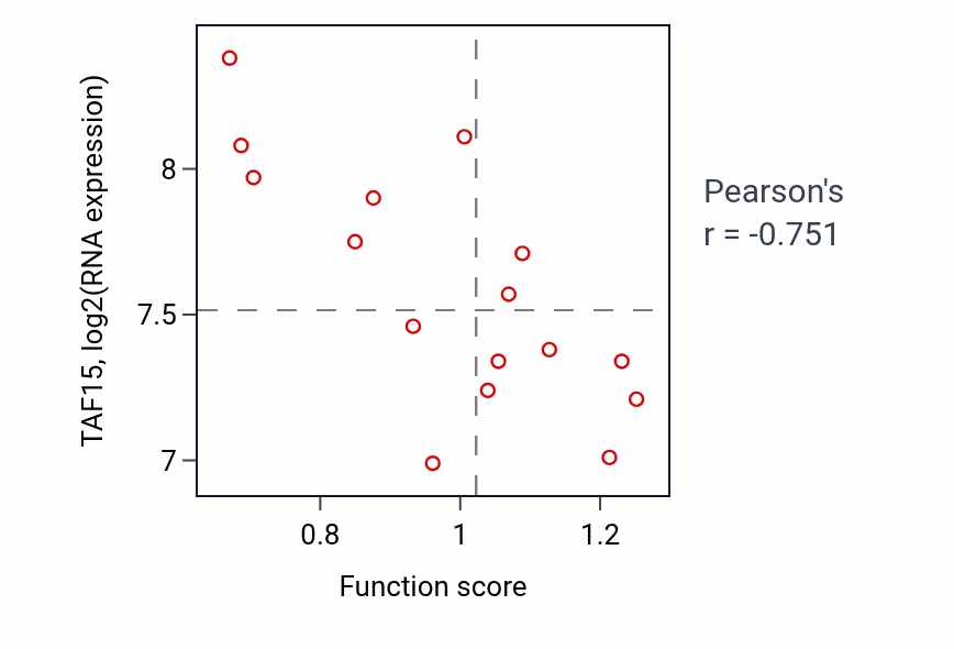 Per-sample scatter of Signaling receptor ligand precursor processing activity vs TAF15 in URINARY_TRACT.