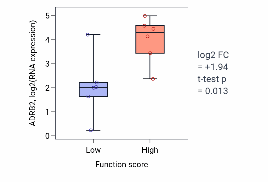 Box plot of ADRB2 in Signaling receptor ligand precursor processing-low vs -high samples in URINARY_TRACT.